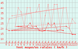 Courbe de la force du vent pour Turtle Mountain