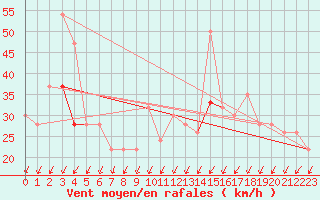 Courbe de la force du vent pour Mumbles