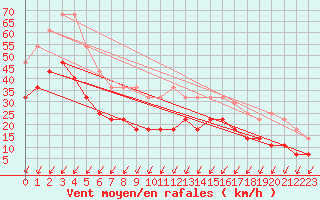 Courbe de la force du vent pour Holmon