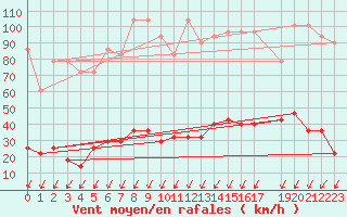 Courbe de la force du vent pour Sonnblick - Autom.