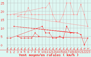 Courbe de la force du vent pour Santiago de Compostela
