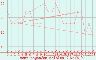 Courbe de la force du vent pour Multia Karhila