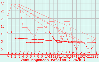 Courbe de la force du vent pour Kristiansand / Kjevik