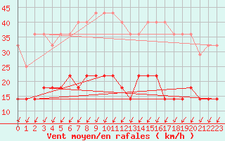 Courbe de la force du vent pour Kristiansand / Kjevik