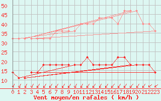 Courbe de la force du vent pour Ruhnu