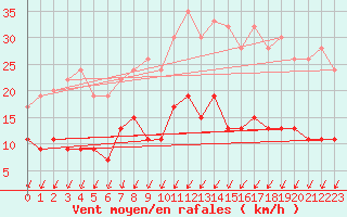 Courbe de la force du vent pour Aviemore