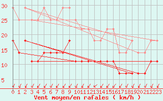 Courbe de la force du vent pour Sinnicolau Mare