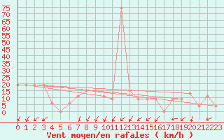 Courbe de la force du vent pour Pian Rosa (It)