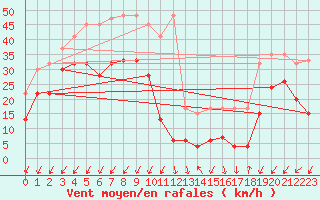 Courbe de la force du vent pour Les Diablerets