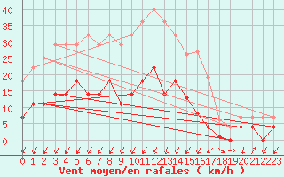 Courbe de la force du vent pour Kristiansand / Kjevik