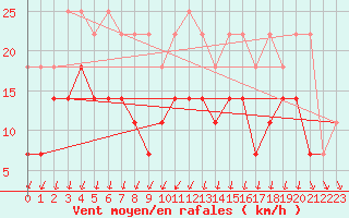 Courbe de la force du vent pour Voorschoten