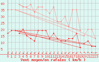 Courbe de la force du vent pour Saint Gallen