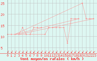 Courbe de la force du vent pour Loferer Alm