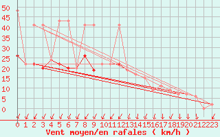 Courbe de la force du vent pour Sydfyns Flyveplads