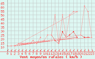 Courbe de la force du vent pour Katschberg