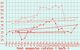 Courbe de la force du vent pour Oron (Sw)