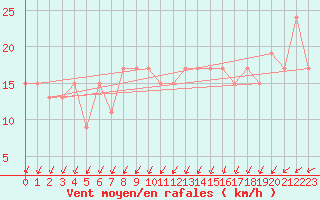 Courbe de la force du vent pour Leeds Bradford