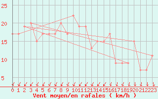 Courbe de la force du vent pour London / Heathrow (UK)