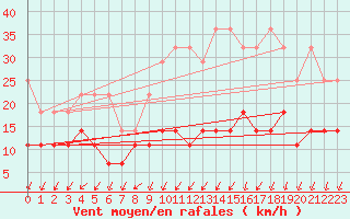 Courbe de la force du vent pour Uccle