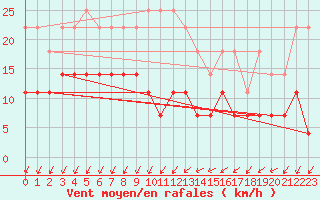 Courbe de la force du vent pour Hultsfred Swedish Air Force Base