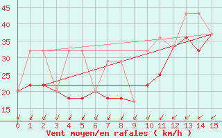 Courbe de la force du vent pour Pointe-Des-Monts , Que.