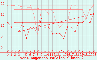 Courbe de la force du vent pour Binn