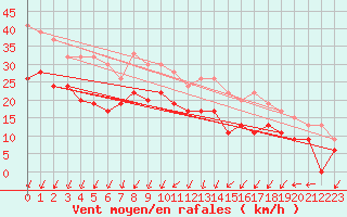 Courbe de la force du vent pour Little Rissington