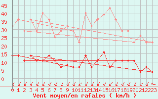 Courbe de la force du vent pour Santiago de Compostela