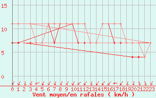 Courbe de la force du vent pour Opole