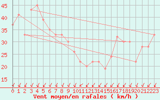 Courbe de la force du vent pour Capo Caccia