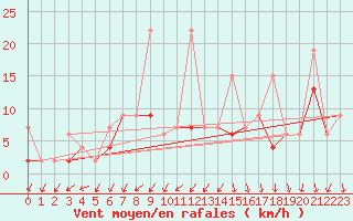 Courbe de la force du vent pour Bitlis