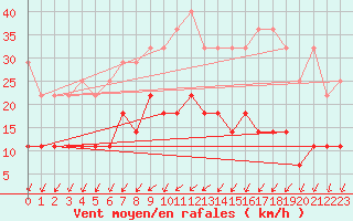 Courbe de la force du vent pour Sint Katelijne-waver (Be)