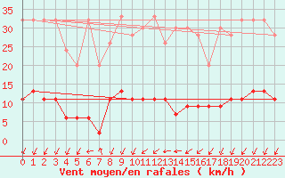 Courbe de la force du vent pour Pully-Lausanne (Sw)