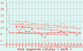 Courbe de la force du vent pour Col Des Mosses