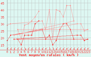 Courbe de la force du vent pour Ijmuiden