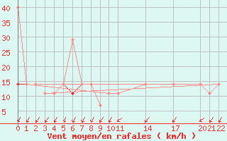 Courbe de la force du vent pour Tromso