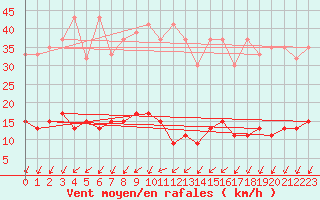 Courbe de la force du vent pour Pully-Lausanne (Sw)