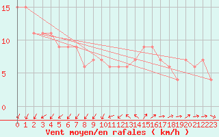 Courbe de la force du vent pour Leeds Bradford
