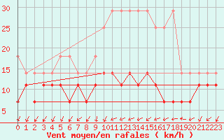 Courbe de la force du vent pour Trier-Petrisberg