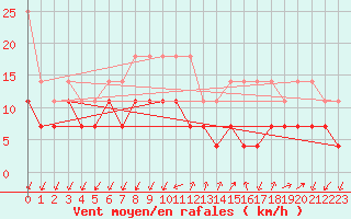 Courbe de la force du vent pour Giessen