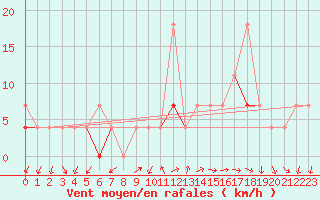 Courbe de la force du vent pour Flisa Ii
