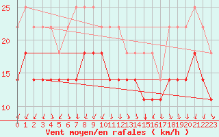 Courbe de la force du vent pour Cabo Vilan