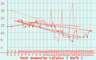 Courbe de la force du vent pour Debrecen