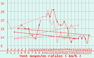 Courbe de la force du vent pour Bournemouth (UK)