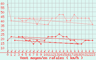 Courbe de la force du vent pour Hel