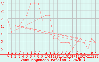 Courbe de la force du vent pour Embrun (05)