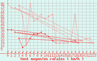 Courbe de la force du vent pour Katschberg