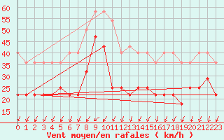 Courbe de la force du vent pour Langoytangen