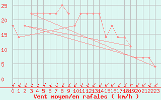 Courbe de la force du vent pour Frankfort (All)