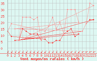 Courbe de la force du vent pour Corvatsch